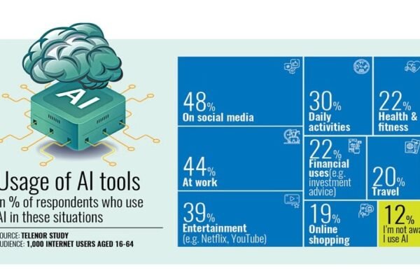 AI Integration in Daily Life Soars Among Bangladeshis, Telenor Study Shows