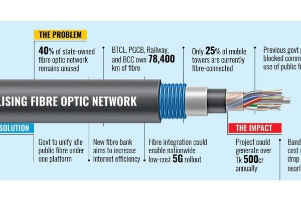 Bangladesh to Establish National Fibre Optic Bank to Unlock Unused State-Owned Infrastructure