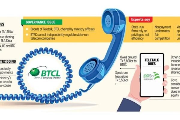 State-Run Teletalk and BTCL Owe Tk 7,000 Crore in Unpaid Dues, Raising Concerns Over Preferential Treatment