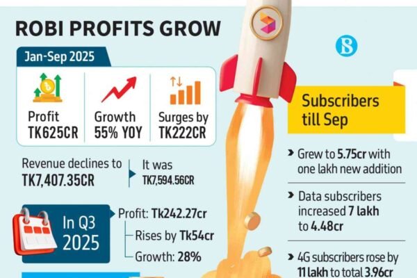 Robi Axiata Reports 55% Profit Growth Despite Slight Revenue Decline in 2025