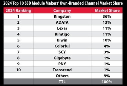 Kingston Digital leads Channel SSD Shipments in 2024