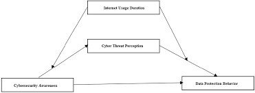 Cyber Threat Perception Key to Protecting Saudi Secondary Students Online