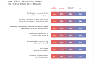 Research Reveals “Trust Gap” Threatening Agentic AI Adoption: 66% of Organizations Say Real-Time Data is Non-Negotiable
