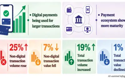 Bangladesh’s Digital Transactions Grow 13% in 2025, Reflecting Accelerating Shift Toward Cashless Payments