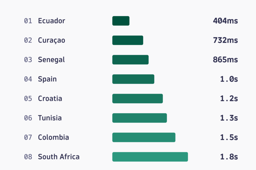 As the FIFA World Cup 2026™ nears, new research reveals significant gaps in digital readiness