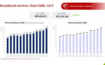 Bahrain data traffic jumps 22% as fibre broadband drives telecom growth