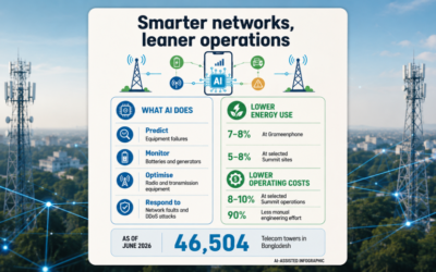 Bangladesh telecom operators turn to AI to cut network energy and operating costs